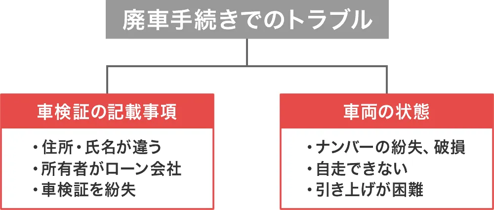 廃車手続きでのトラブル