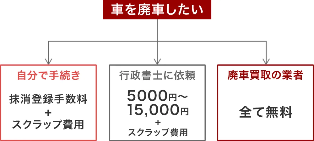 廃車の手段と費用
