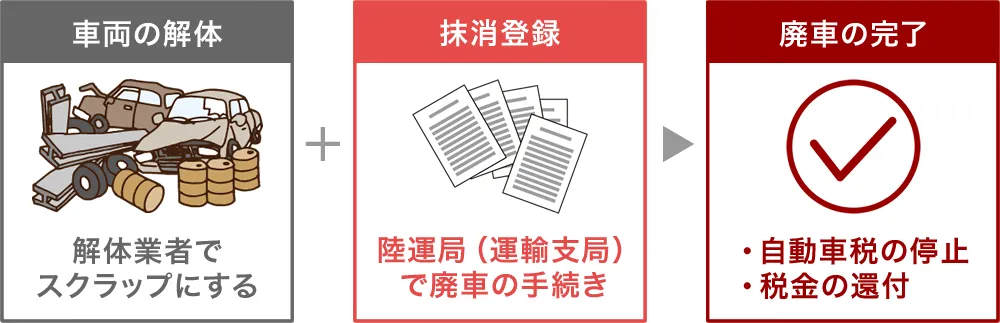解体と手続きをおこなう