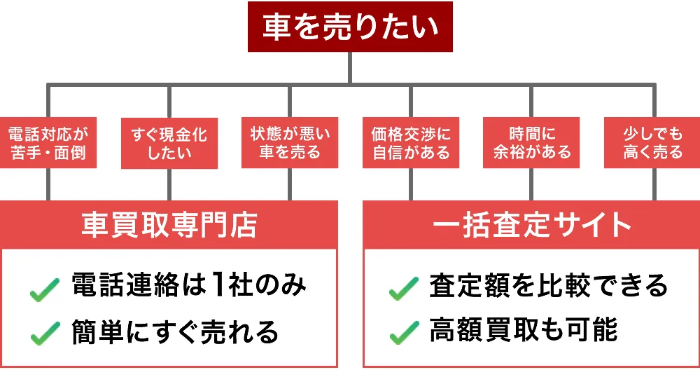 車買取店と一括査定を選ぶためのフローチャート