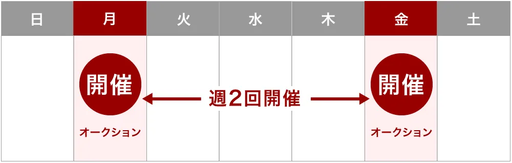 セルカのオークションは週2回開催
