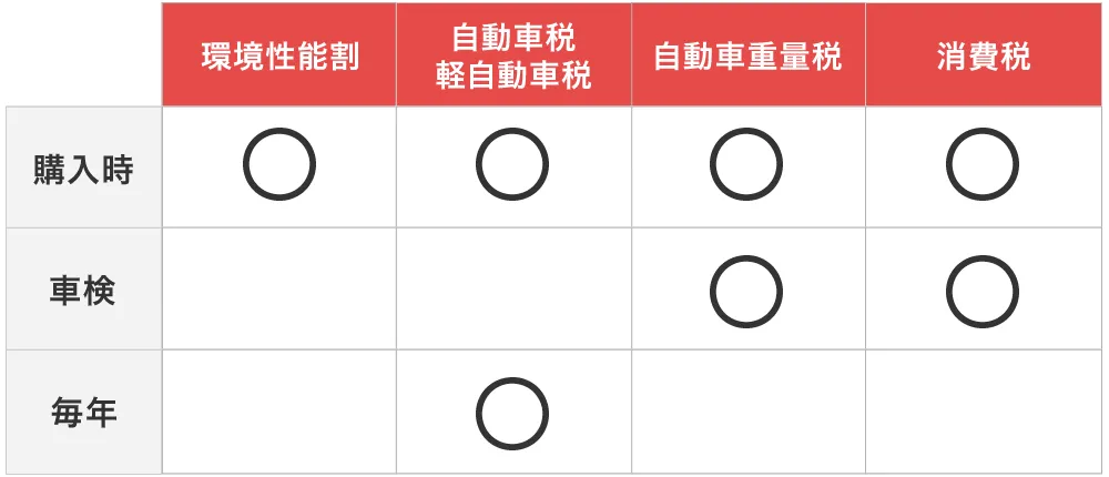 車に関する税金を払う時期