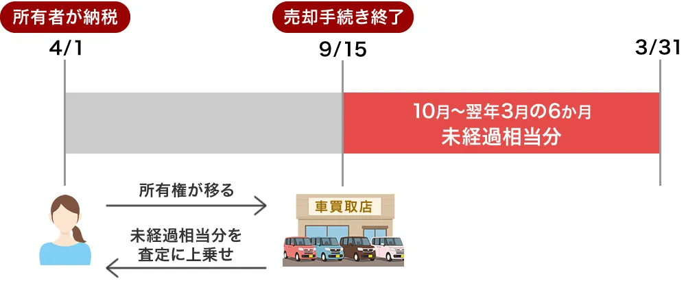 自動車税のみ経過相当分は査定に含まれる