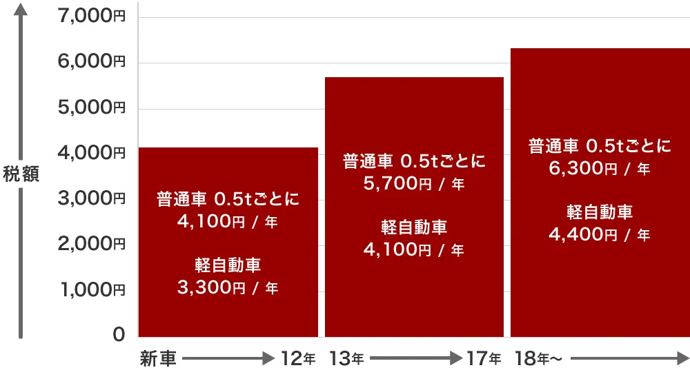 自動車重量税の推移