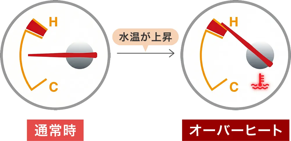 オーバーヒート時の水温計