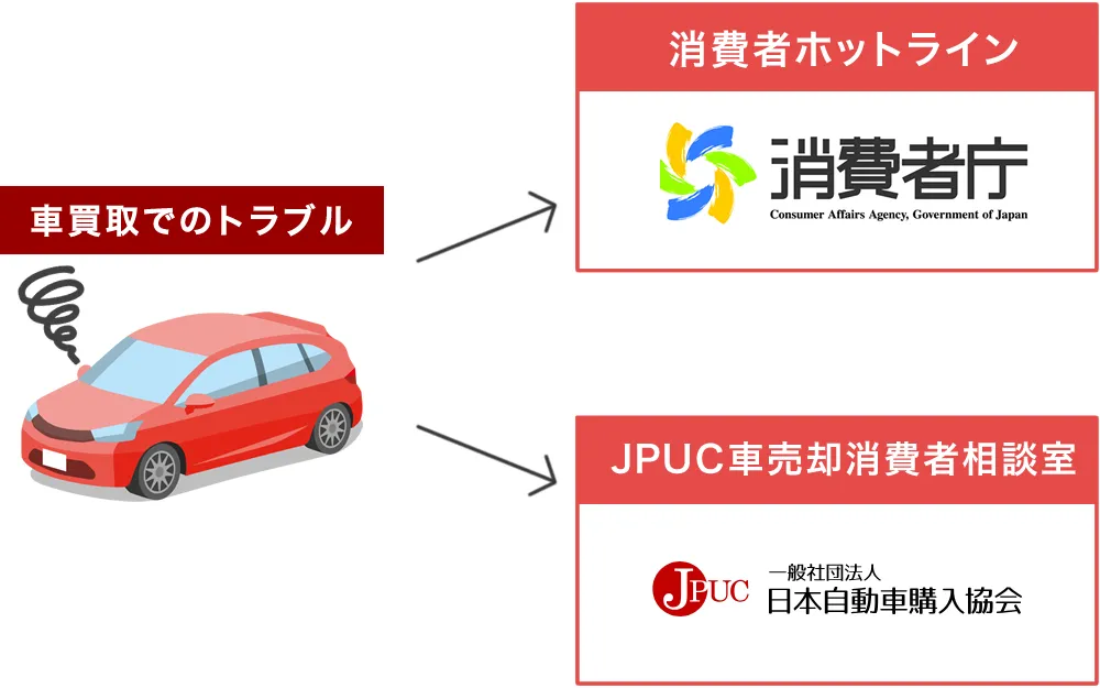 車買取トラブルの相談先