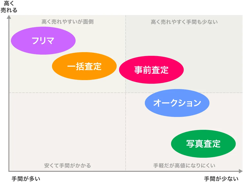 車を高く買い取る業者のマトリクス図