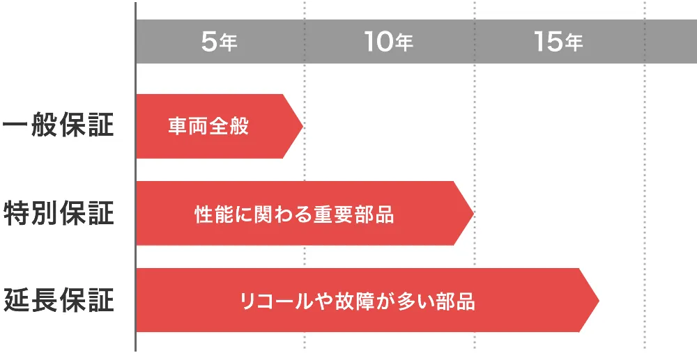 車の保証期間