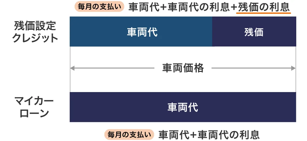 残価設定クレジットは利息の支払いがかさむ