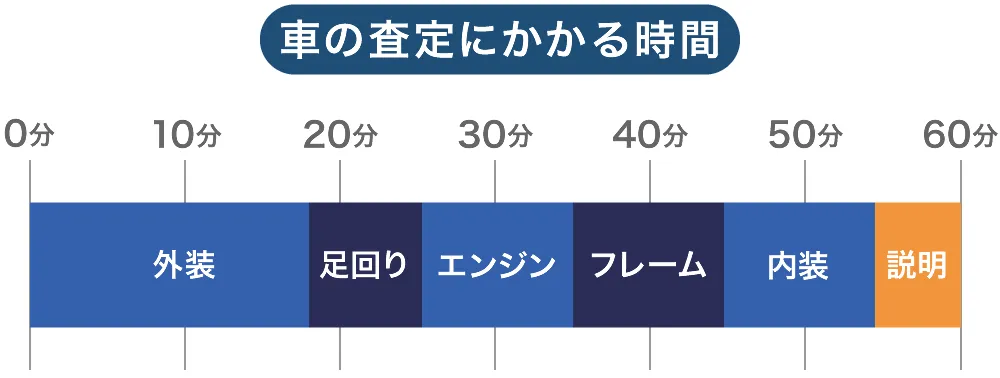 車の査定にかかる時間