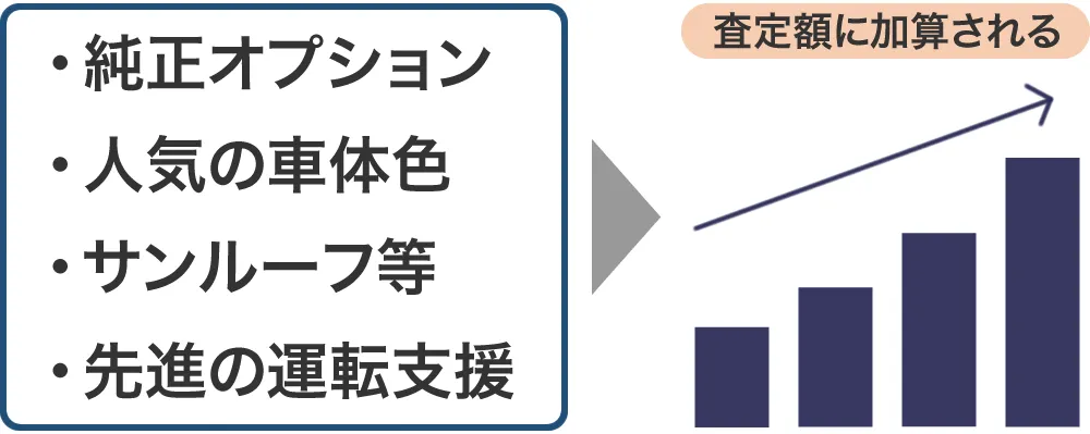 査定に加算されやすい装備