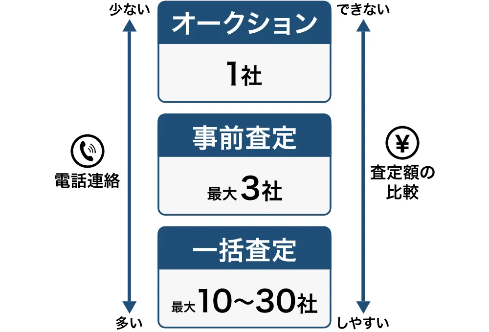 一括査定のタイプ別比較