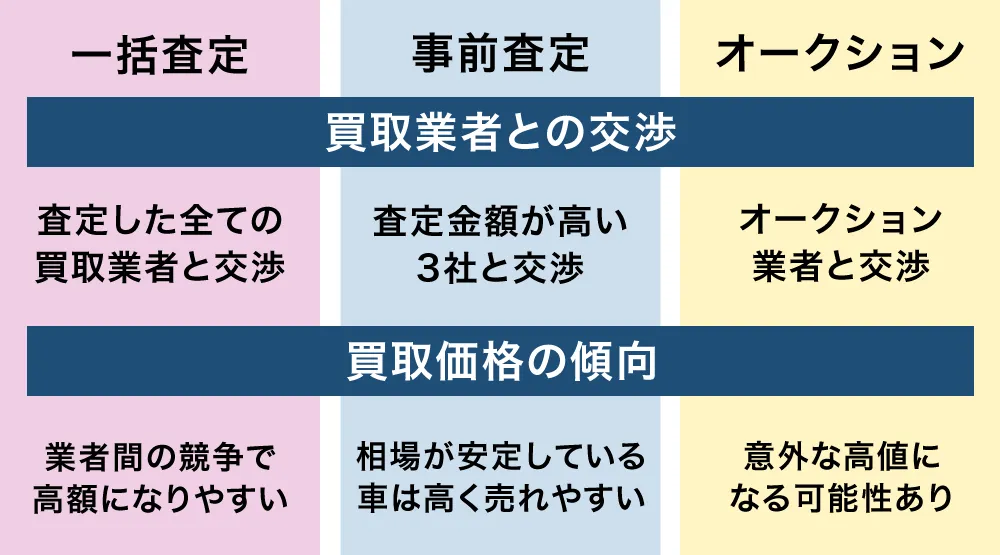 車一括査定サイトの違い