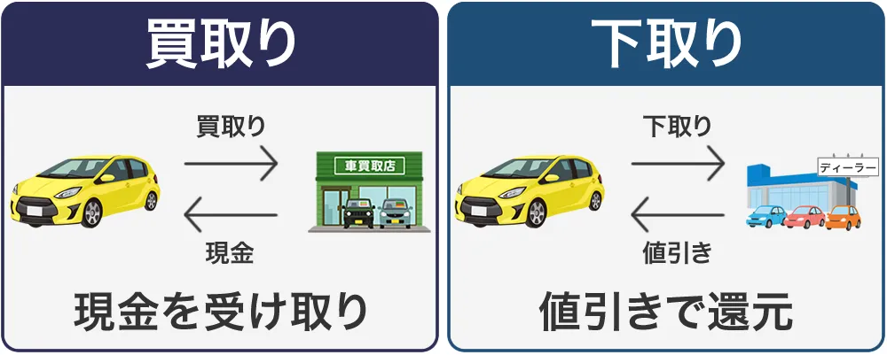 買取りと下取りの違い