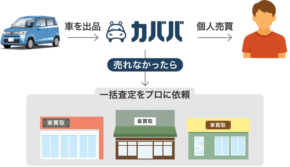 個人売買で売れなかったら一括査定をプロに依頼