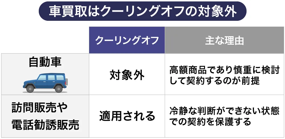 車買取はクーリングオフの対象外