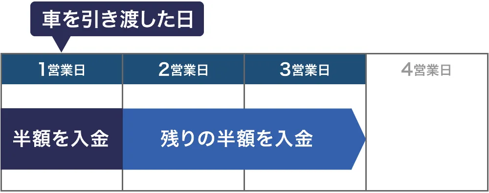 カーセブン入金予定日