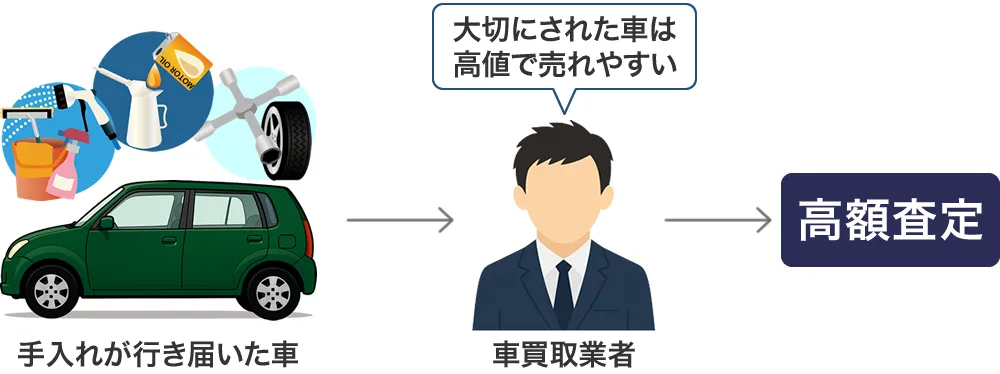 手入れがいい車は高額査定になりやすい