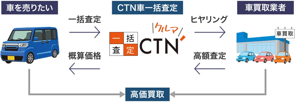 CTN一括査定の仕組み