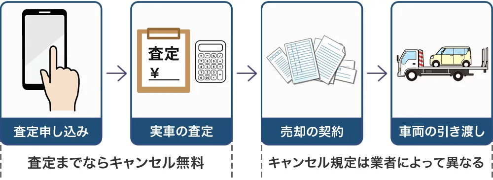 査定だけならキャンセル無料