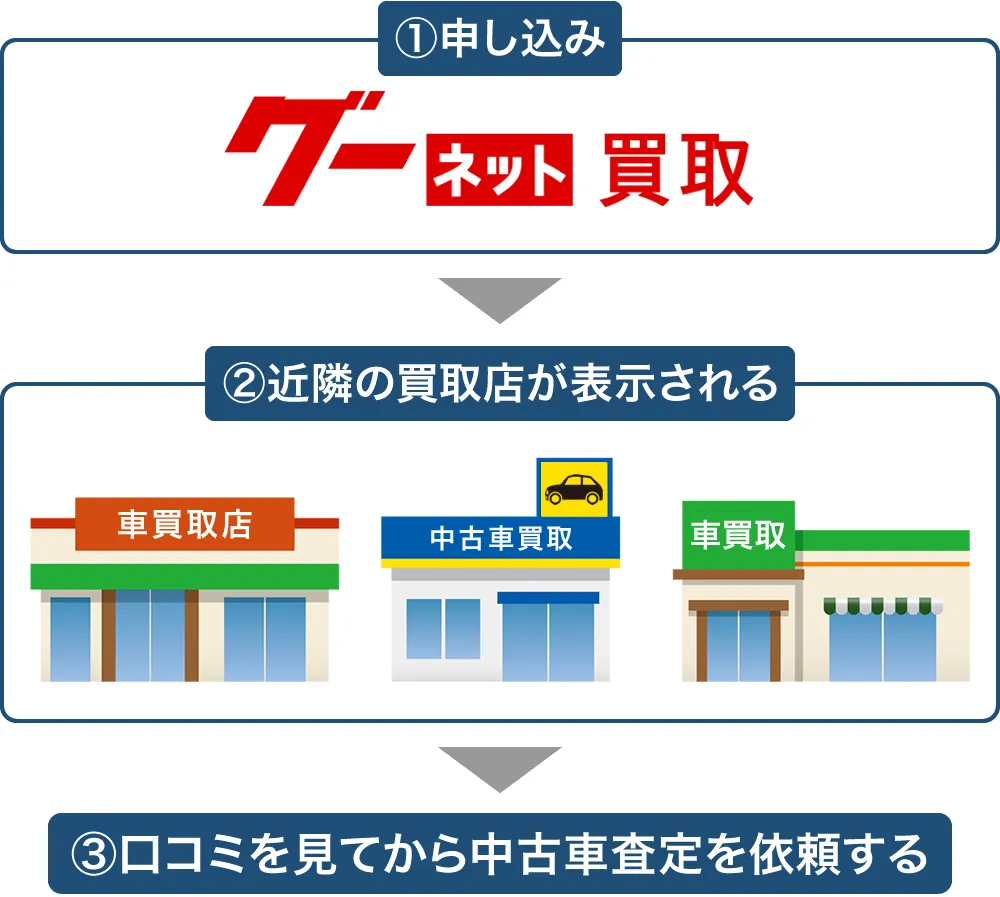 グーネット車買取の流れ