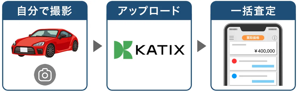 カチエックス一括査定の流れ