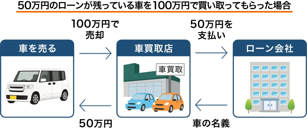 ローン中の車を売却する