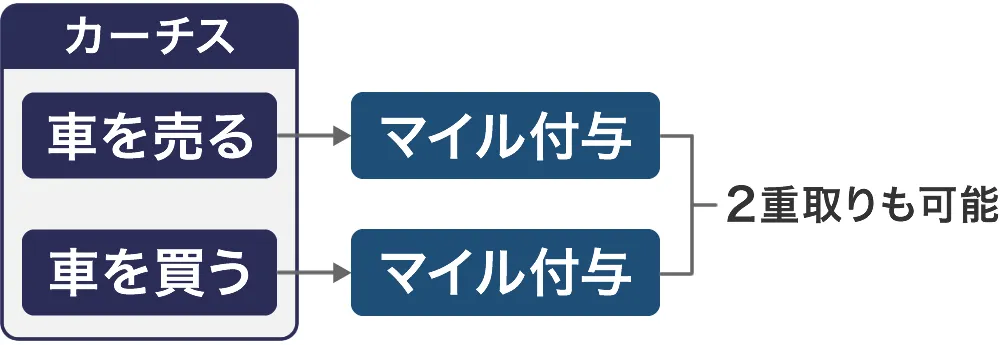 カーチスはマイルをもらえる