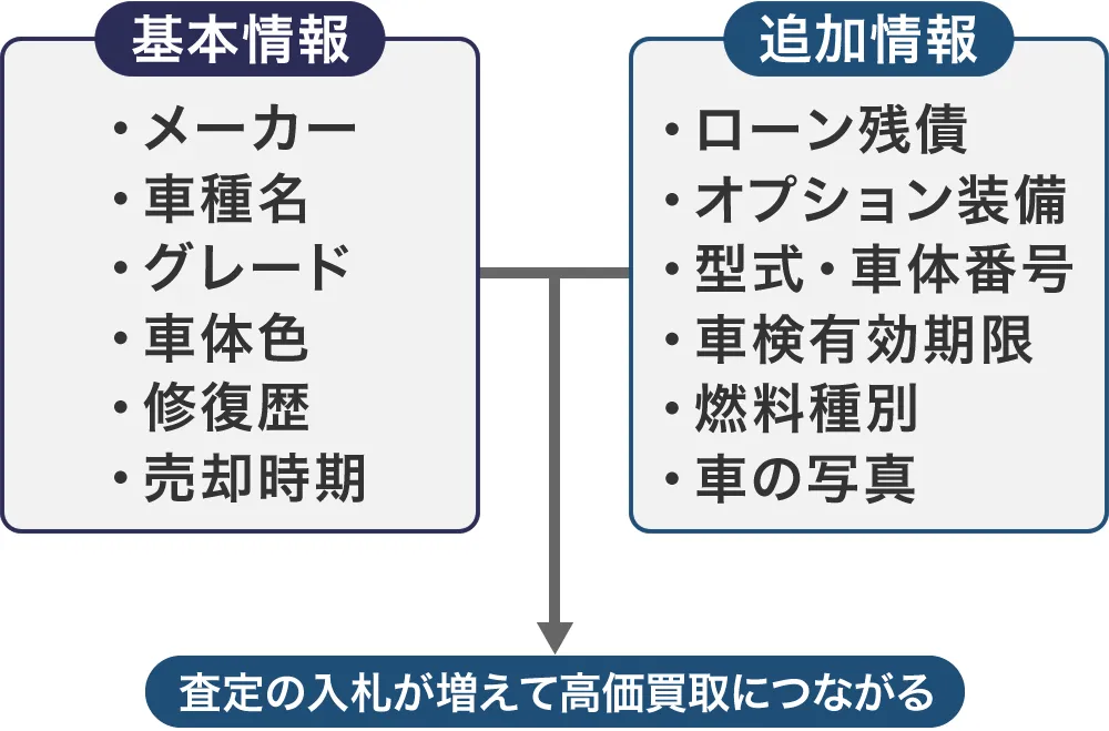 追加情報の入力で査定額が上がる