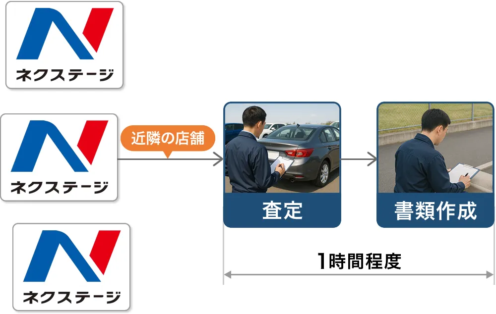 ネクステージ車査定の流れ