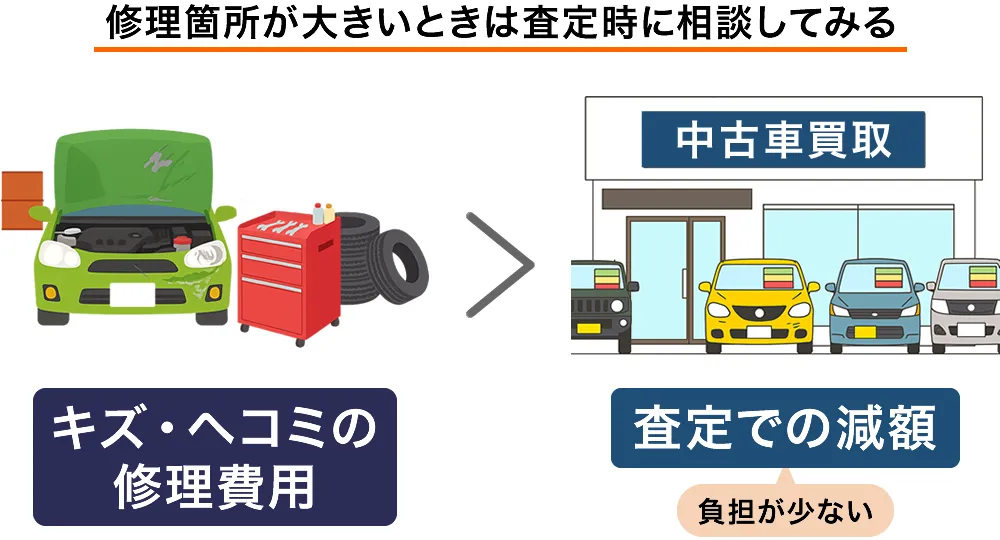 キズやヘコミは費用がかかるから直さない