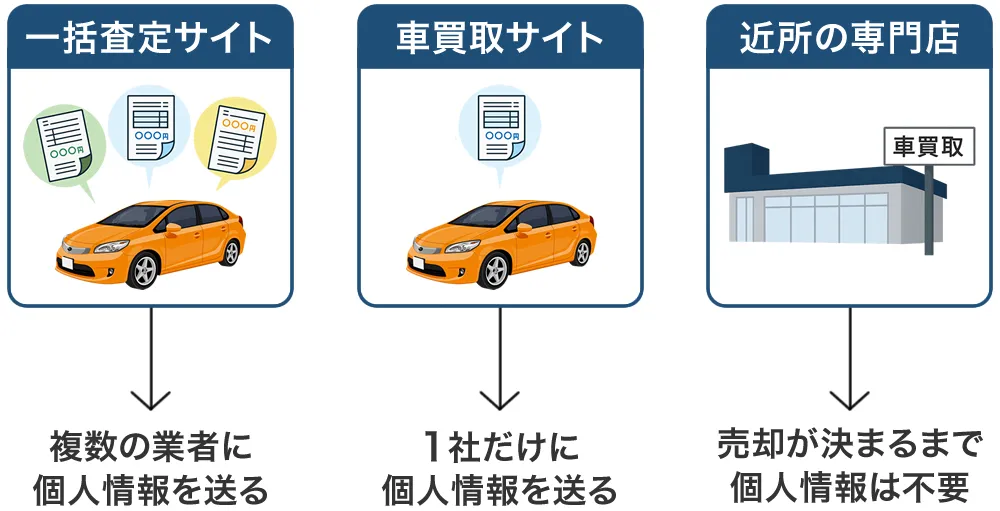 個人情報の送り先