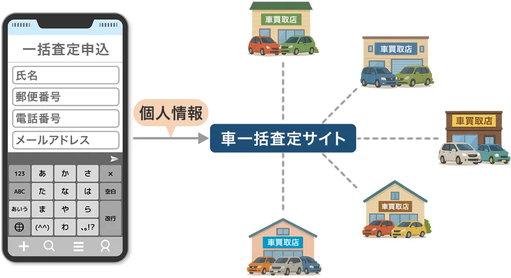 個人情報の送信