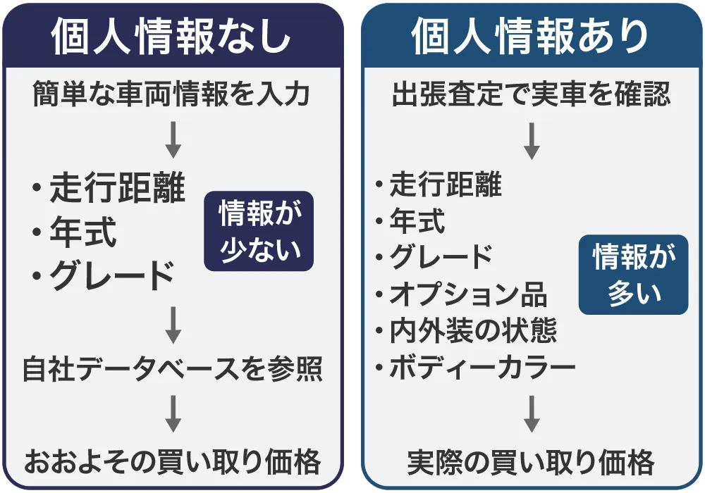 個人情報の有無による査定金額の違い