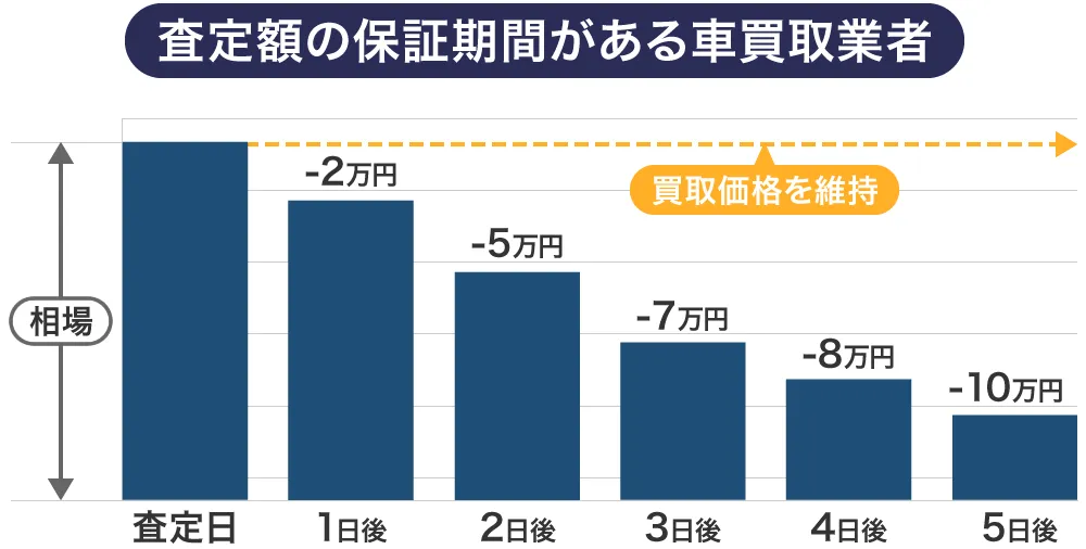 買取価格保証のある車買取業者