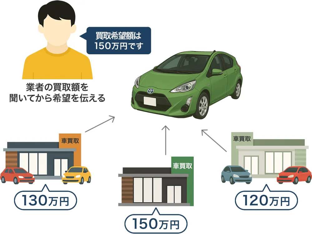 買取希望額はすぐに言わない