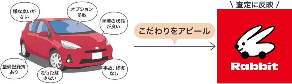 車買取ラビットはアピールポイント次第で査定額が変わる