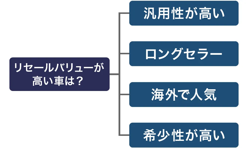 リセールバリューが高い車