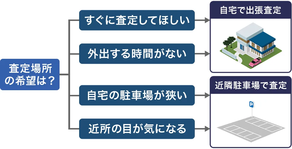 車査定の場所は指定できる