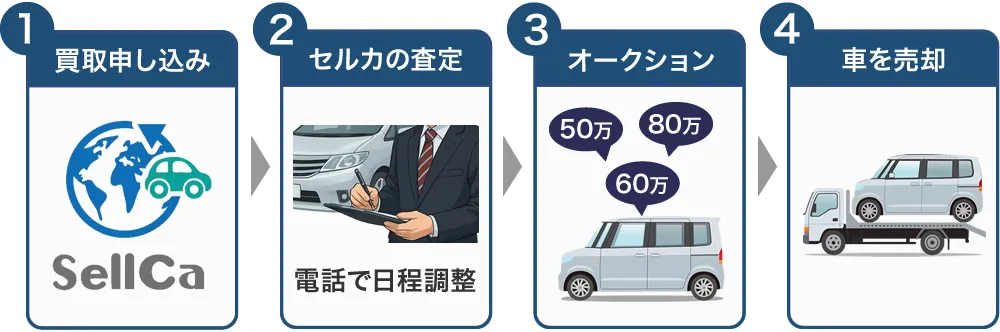 セルカで車を売る流れ