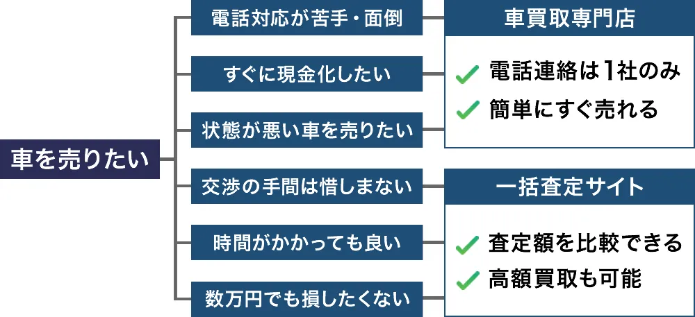 車買取店と一括査定を選ぶためのフローチャート