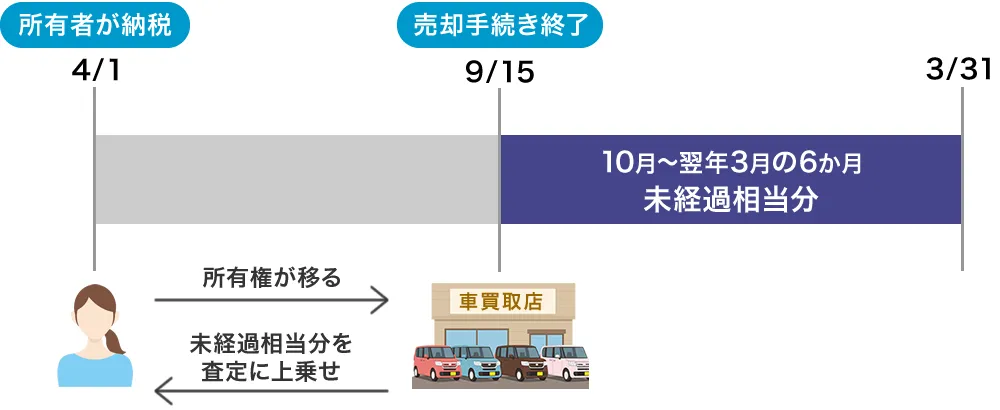 自動車税のみ経過相当分は査定に含まれる