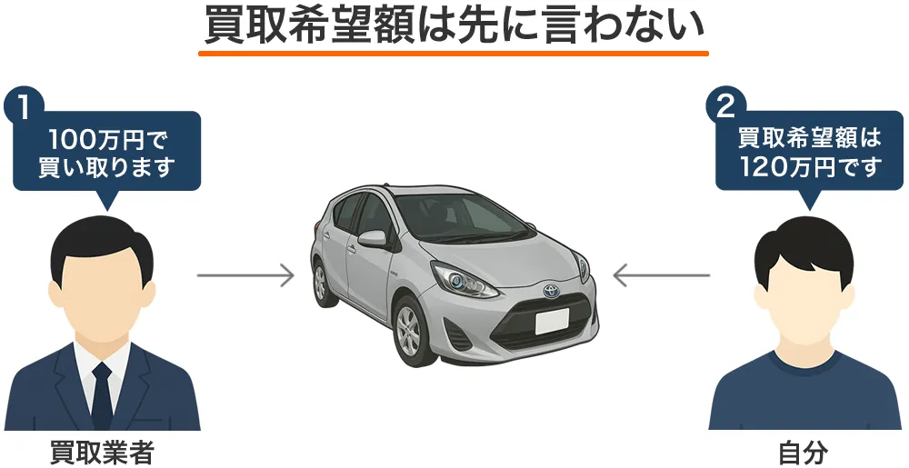 買取希望額は先に言わない