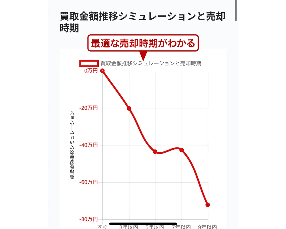 買取金額推移シミュレーション