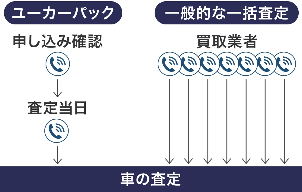 ユーカーパックの電話は2回だけ