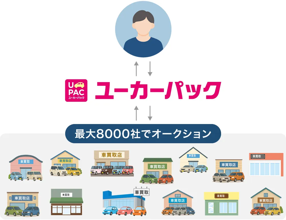 ユーカーパックのオークション