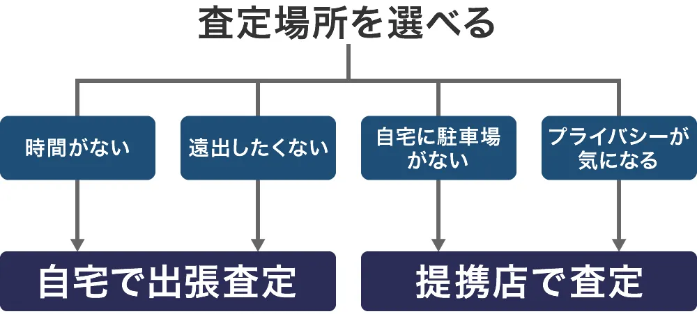 査定を受ける場所を選べる