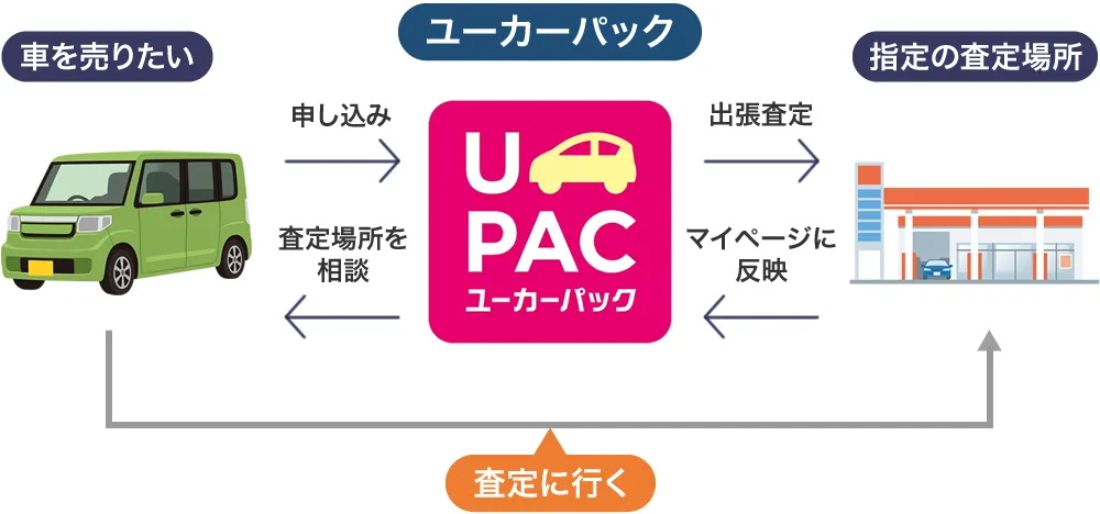 ユーカーパックの査定場所